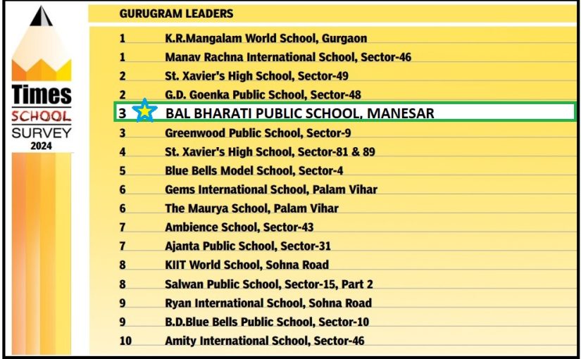 Bal Bharati Public School, Manesar ranked on three position in Gurgaon