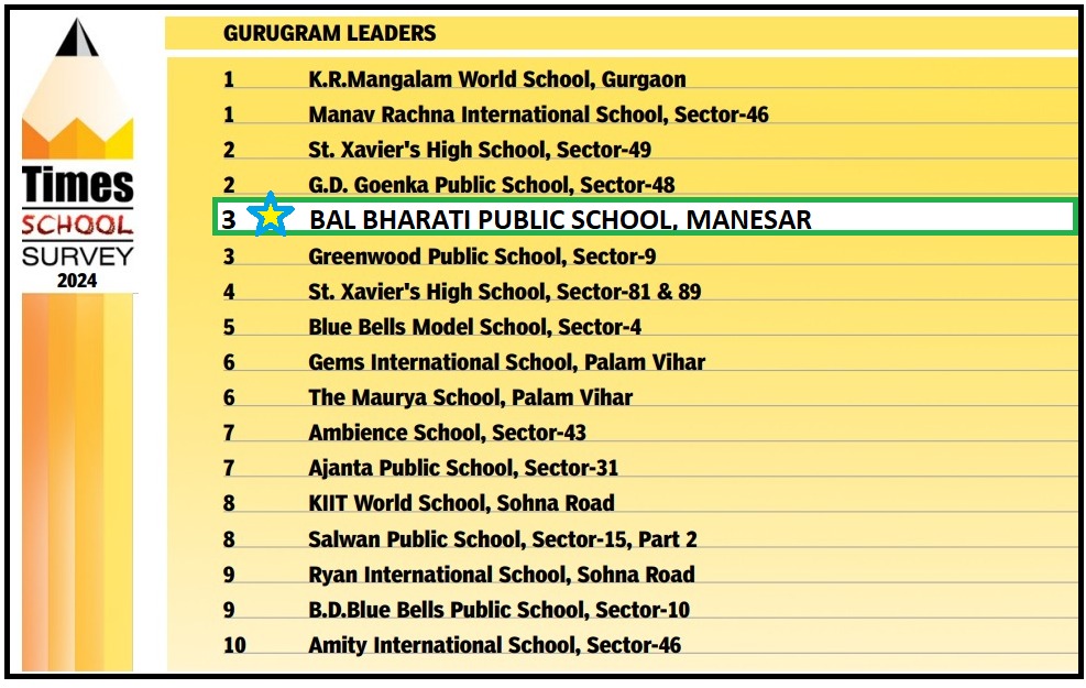 Bal Bharati Public School, Manesar ranked on three position in Gurgaon